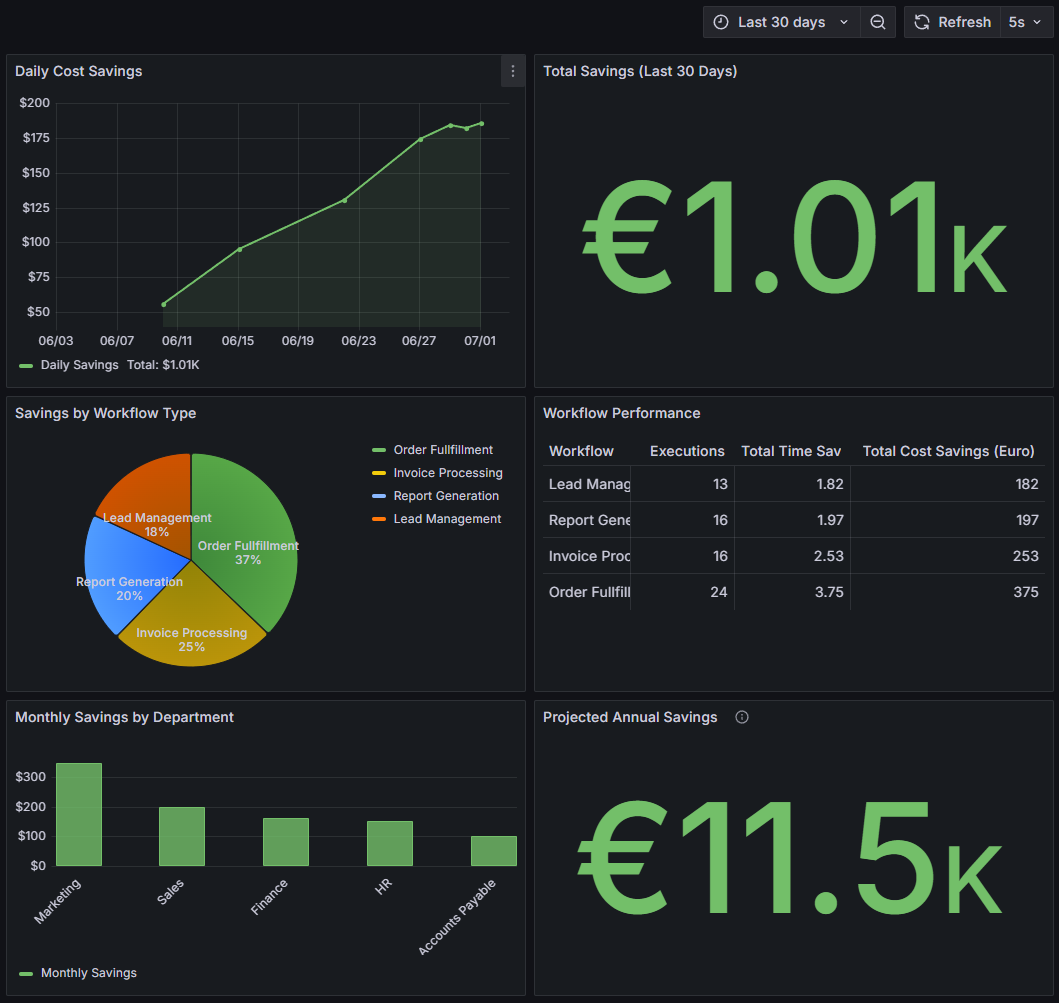 Dashboard de ROI - Poupanças de €1.01k nos últimos 30 dias e projeção anual de €11.5k